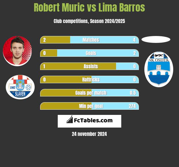 Robert Murić vs Lima Barros h2h player stats