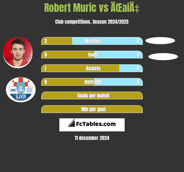 Robert Murić vs ÄŒaiÄ‡ h2h player stats