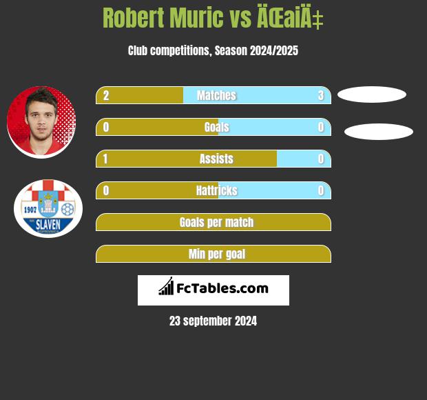 Robert Muric vs ÄŒaiÄ‡ h2h player stats