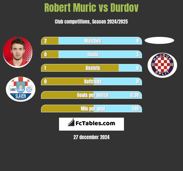 Robert Murić vs Durdov h2h player stats