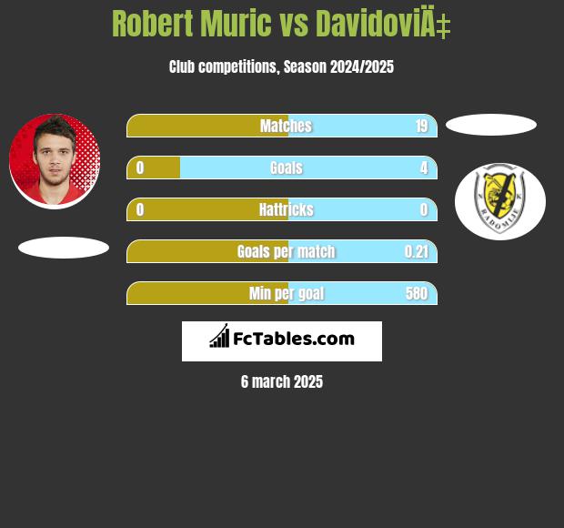 Robert Murić vs DavidoviÄ‡ h2h player stats