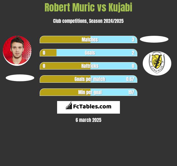 Robert Murić vs Kujabi h2h player stats