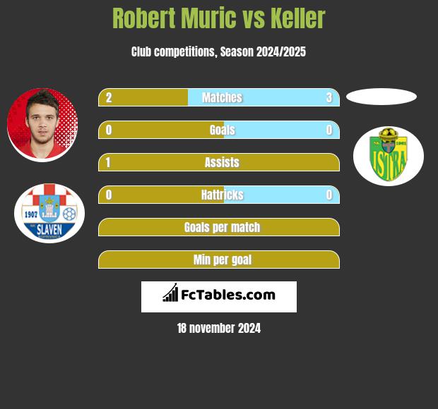 Robert Murić vs Keller h2h player stats