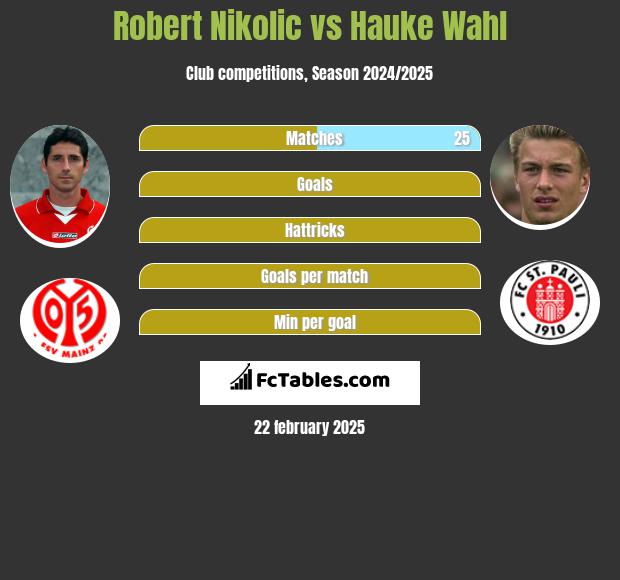 Robert Nikolic vs Hauke Wahl h2h player stats