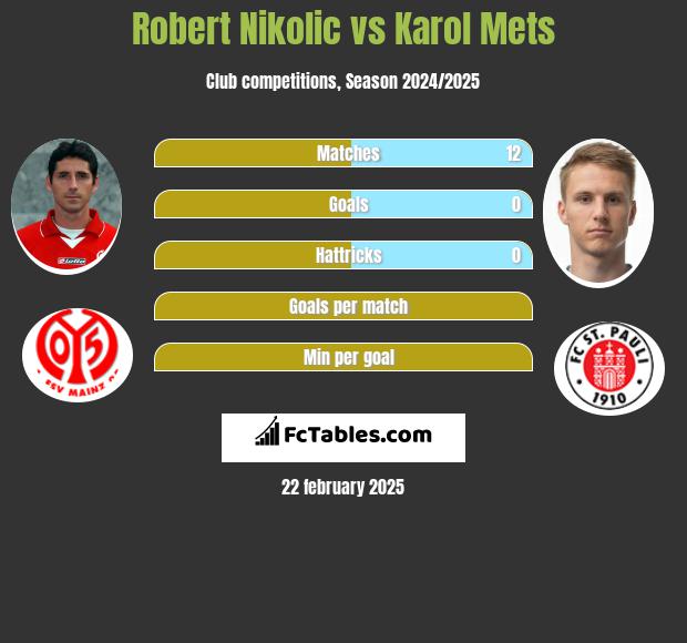 Robert Nikolic vs Karol Mets h2h player stats