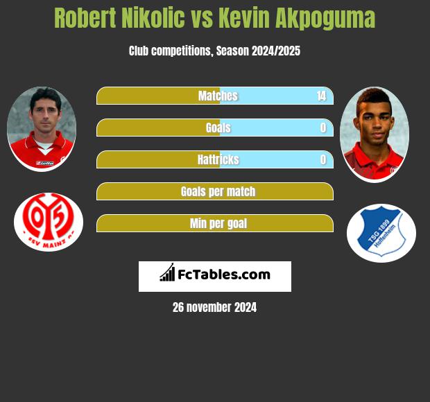 Robert Nikolic vs Kevin Akpoguma h2h player stats