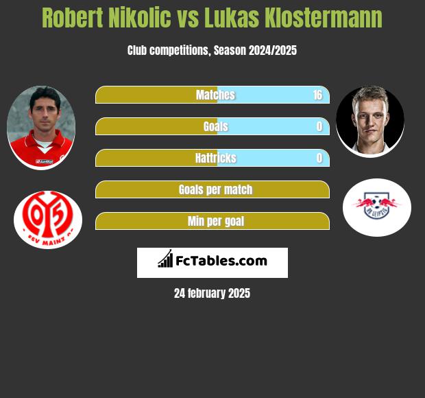 Robert Nikolic vs Lukas Klostermann h2h player stats