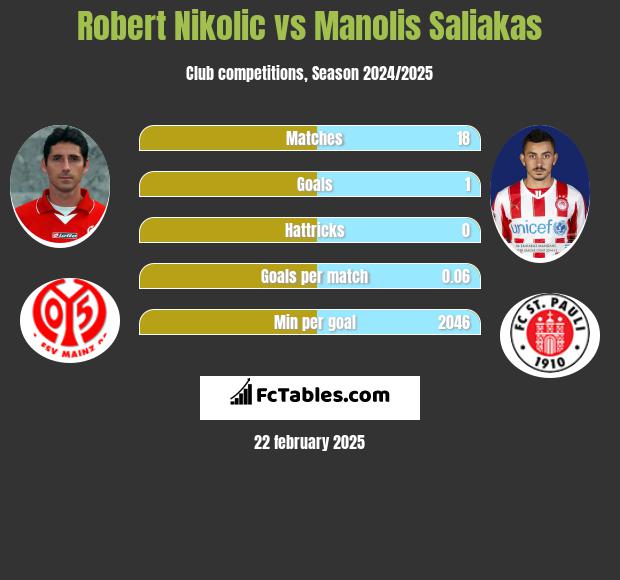 Robert Nikolic vs Manolis Saliakas h2h player stats