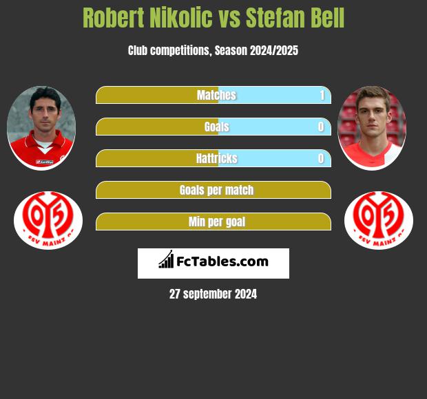 Robert Nikolic vs Stefan Bell h2h player stats