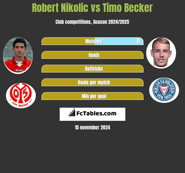 Robert Nikolic vs Timo Becker h2h player stats