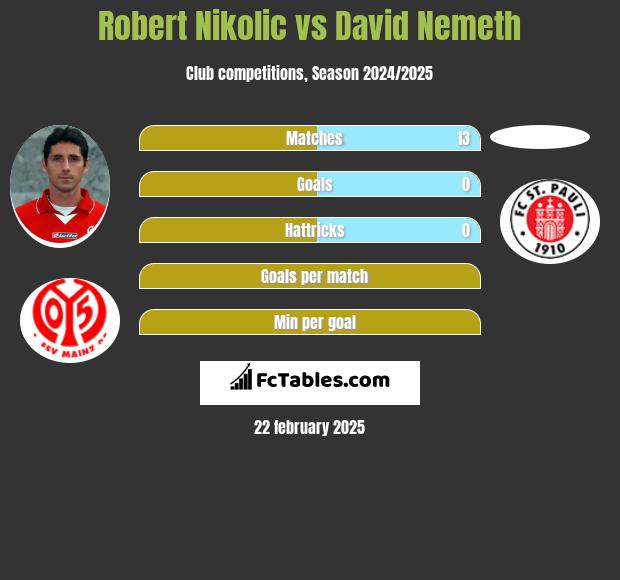 Robert Nikolic vs David Nemeth h2h player stats