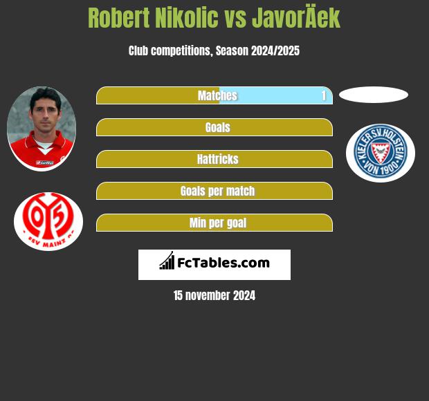 Robert Nikolic vs JavorÄek h2h player stats