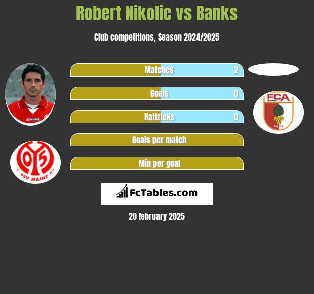 Robert Nikolic vs Banks h2h player stats