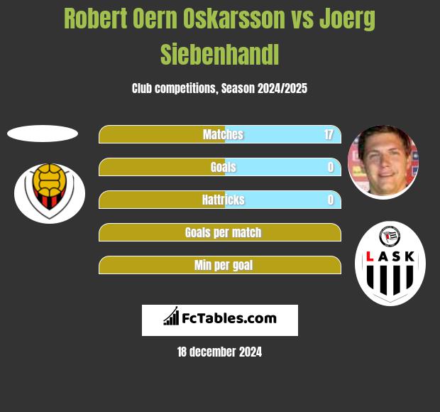 Robert Oern Oskarsson vs Joerg Siebenhandl h2h player stats