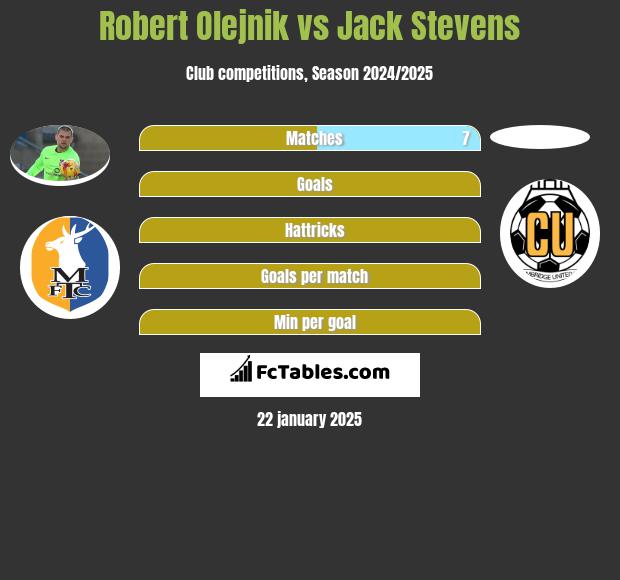 Robert Olejnik vs Jack Stevens h2h player stats