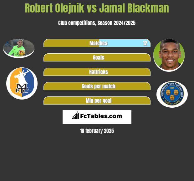 Robert Olejnik vs Jamal Blackman h2h player stats