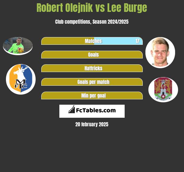 Robert Olejnik vs Lee Burge h2h player stats