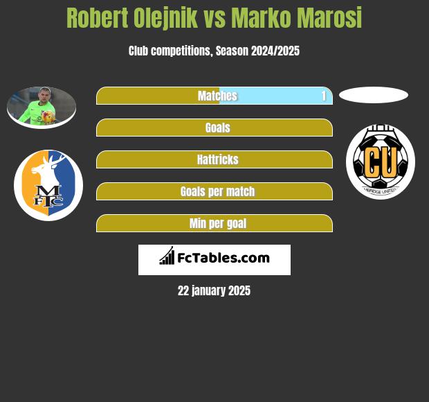 Robert Olejnik vs Marko Marosi h2h player stats