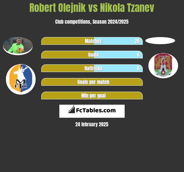 Robert Olejnik vs Nikola Tzanev h2h player stats