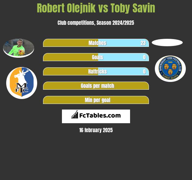 Robert Olejnik vs Toby Savin h2h player stats