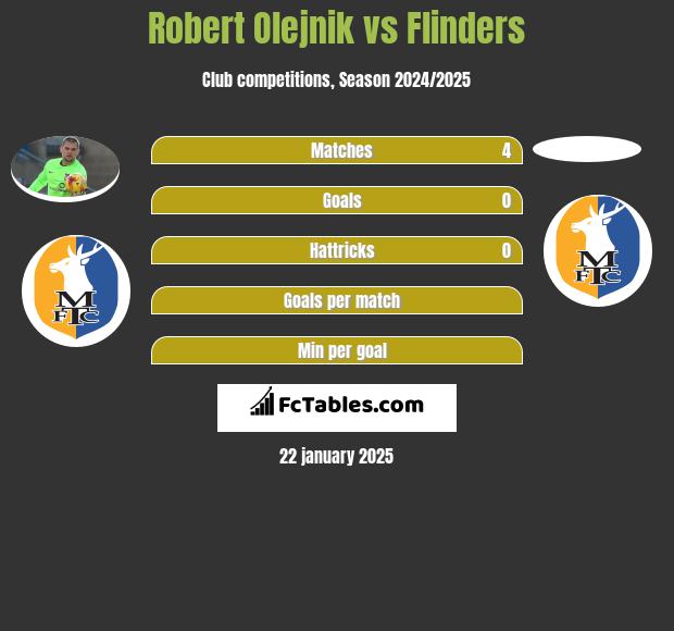 Robert Olejnik vs Flinders h2h player stats