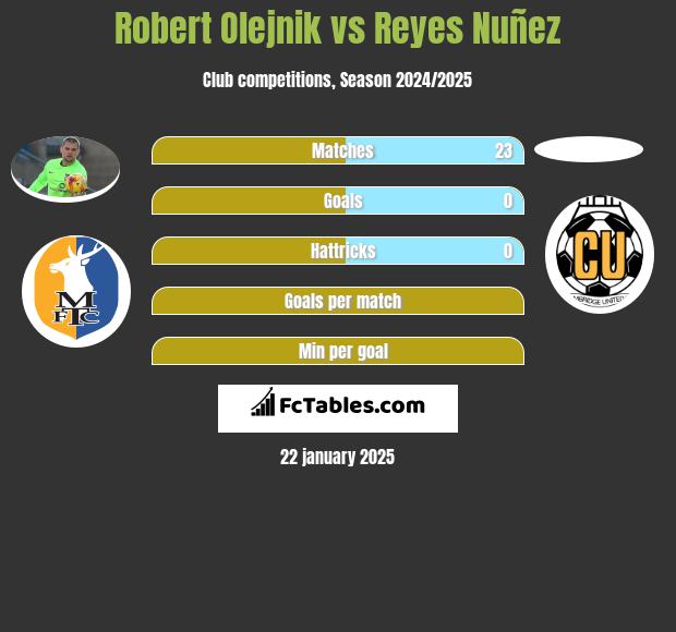 Robert Olejnik vs Reyes Nuñez h2h player stats