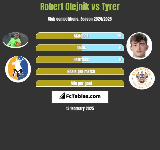 Robert Olejnik vs Tyrer h2h player stats