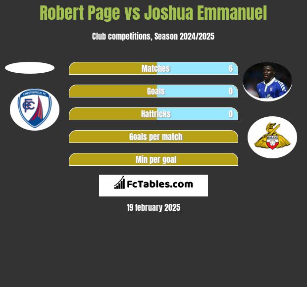 Robert Page vs Joshua Emmanuel h2h player stats