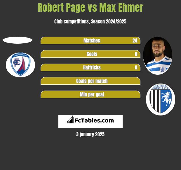 Robert Page vs Max Ehmer h2h player stats