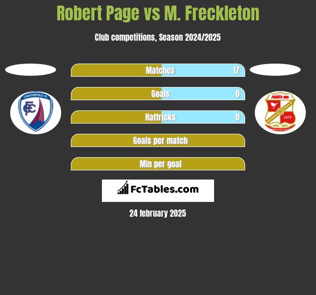 Robert Page vs M. Freckleton h2h player stats