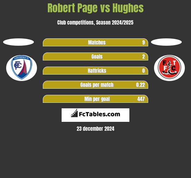 Robert Page vs Hughes h2h player stats