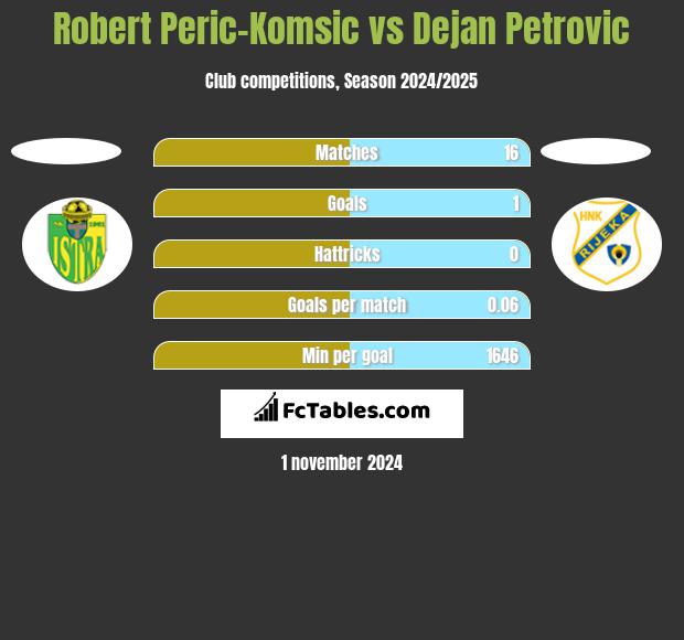 Robert Peric-Komsic vs Dejan Petrovic h2h player stats