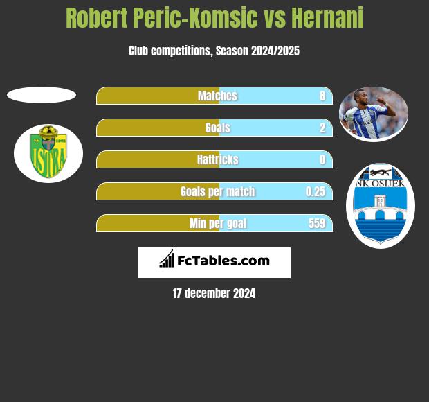 Robert Peric-Komsic vs Hernani h2h player stats