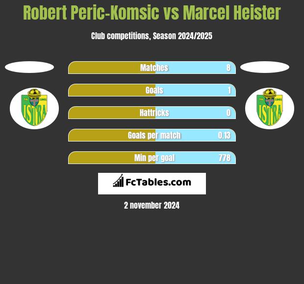 Robert Peric-Komsic vs Marcel Heister h2h player stats