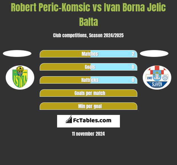 Robert Peric-Komsic vs Ivan Borna Jelic Balta h2h player stats