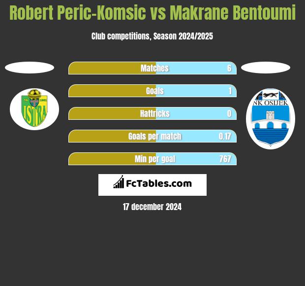 Robert Peric-Komsic vs Makrane Bentoumi h2h player stats