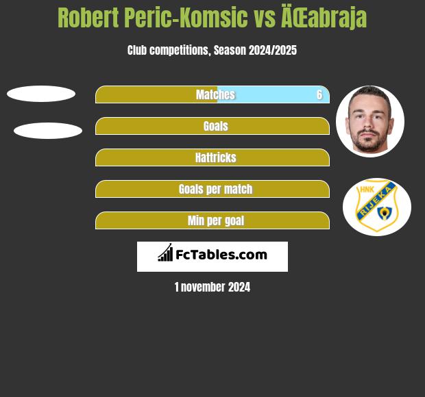 Robert Peric-Komsic vs ÄŒabraja h2h player stats