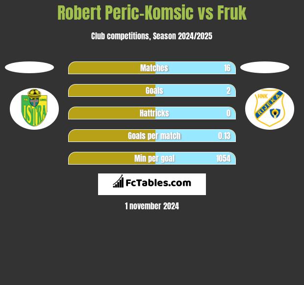 Robert Peric-Komsic vs Fruk h2h player stats