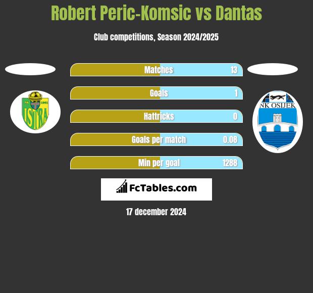 Robert Peric-Komsic vs Dantas h2h player stats