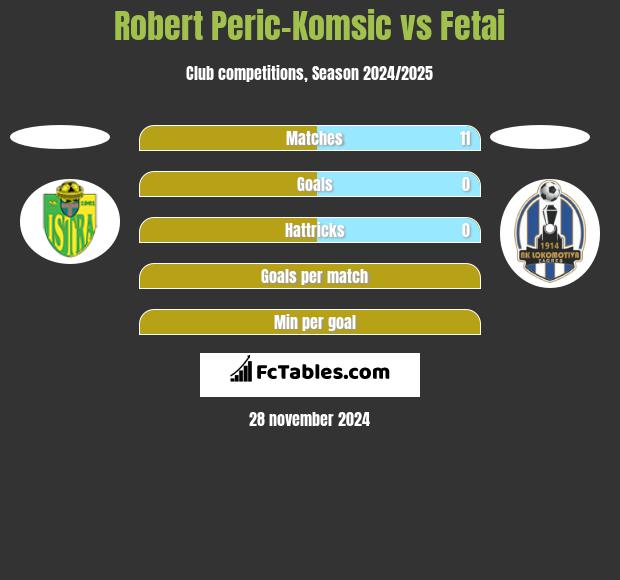 Robert Peric-Komsic vs Fetai h2h player stats