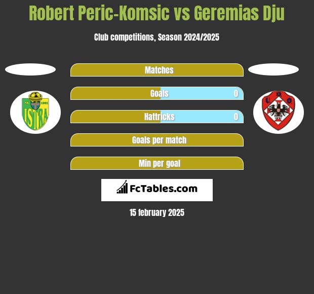 Robert Peric-Komsic vs Geremias Dju h2h player stats