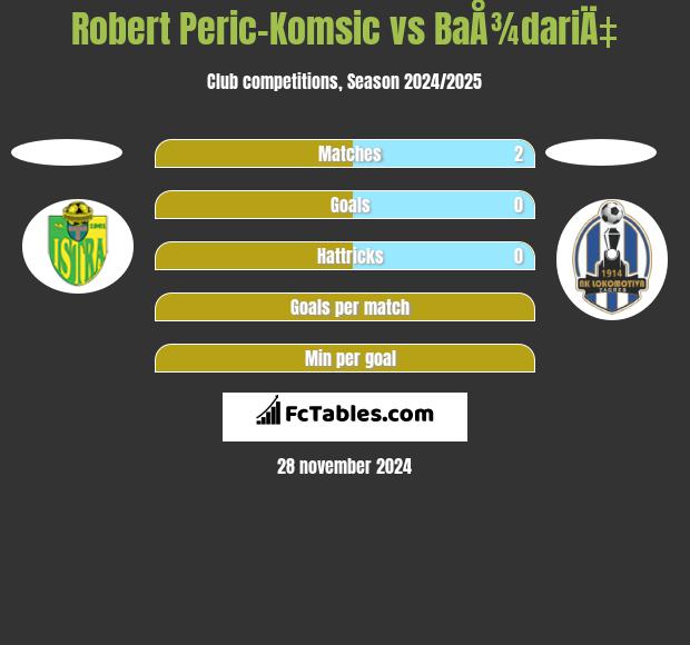 Robert Peric-Komsic vs BaÅ¾dariÄ‡ h2h player stats