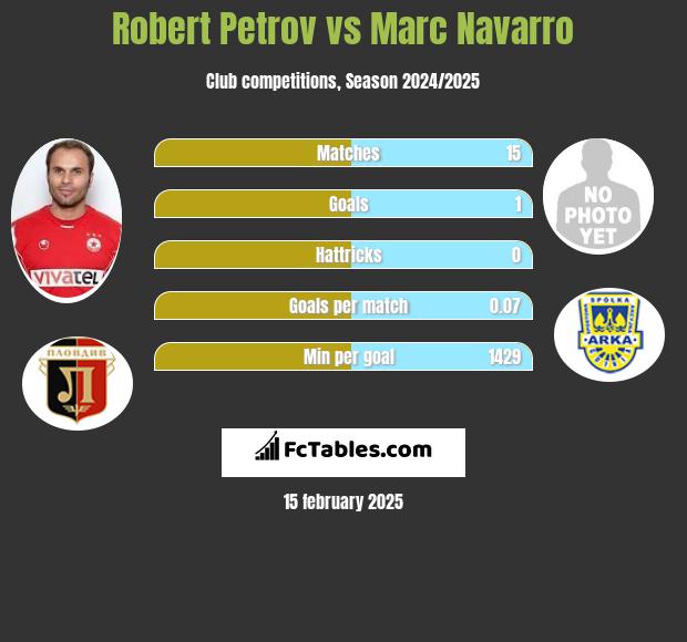 Robert Petrov vs Marc Navarro h2h player stats