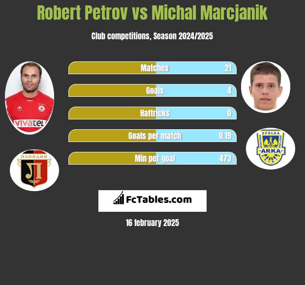 Robert Petrov vs Michał Marcjanik h2h player stats