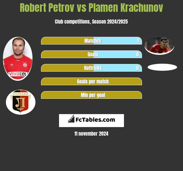 Robert Petrov vs Plamen Krachunov h2h player stats