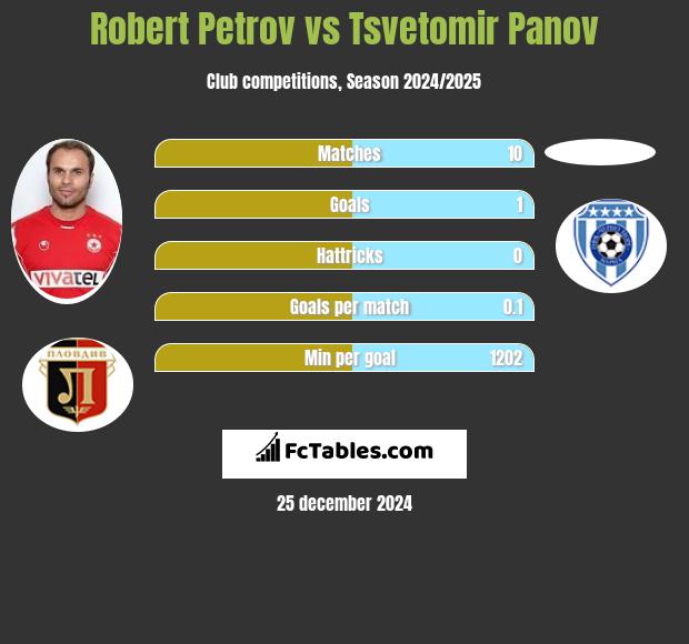 Robert Petrov vs Tsvetomir Panov h2h player stats