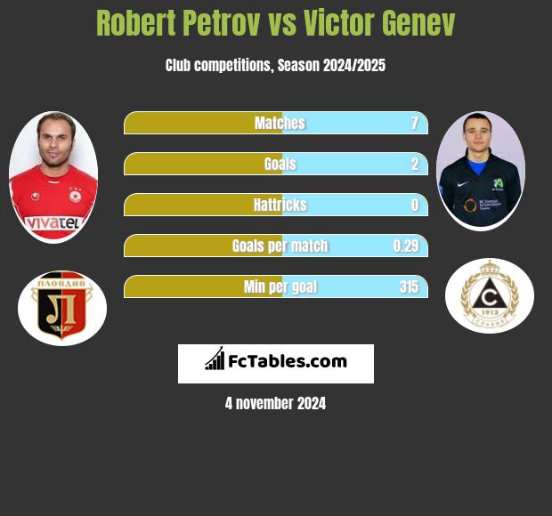 Robert Petrov vs Victor Genev h2h player stats