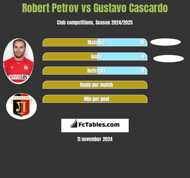 Robert Petrov vs Gustavo Cascardo h2h player stats