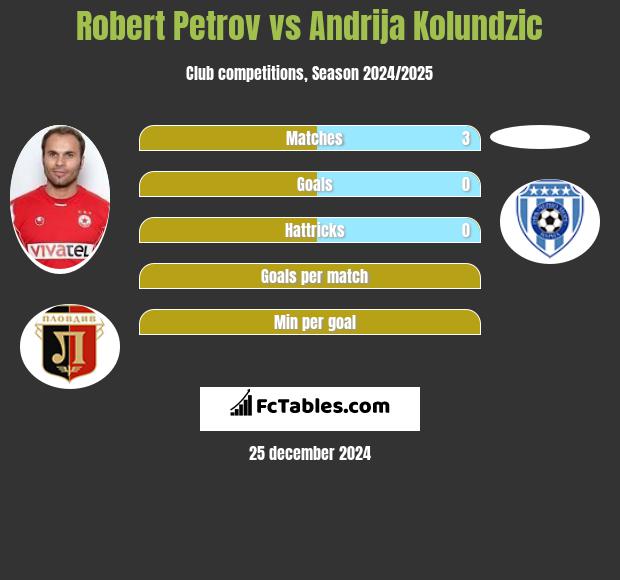 Robert Petrov vs Andrija Kolundzic h2h player stats