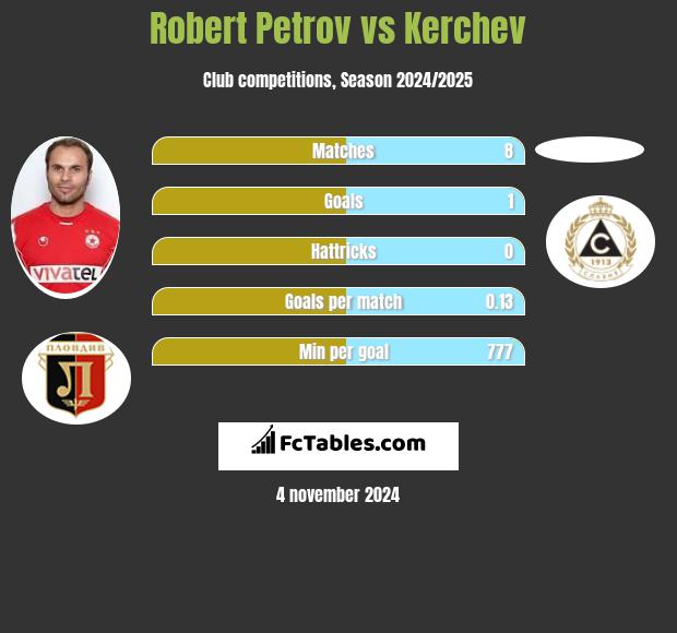 Robert Petrov vs Kerchev h2h player stats